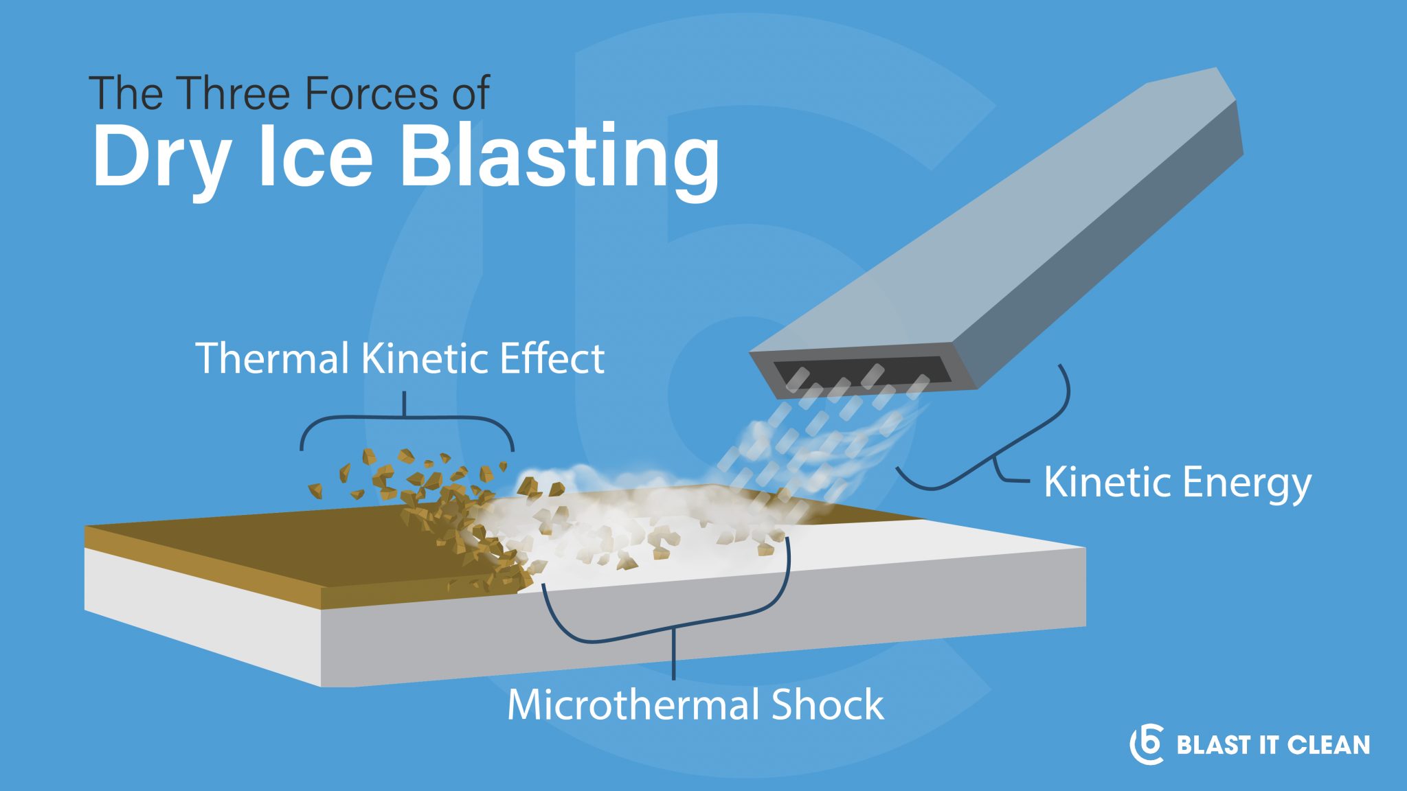 Dry Ice Blasting infographic