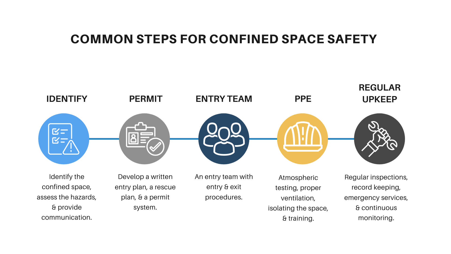 steps for confined space safety graphic